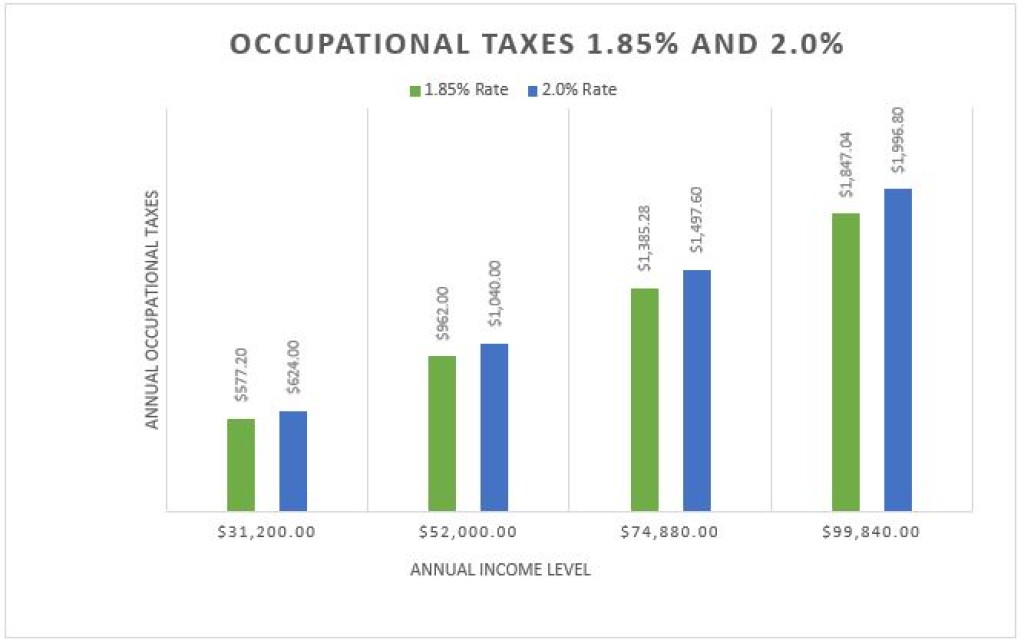 Occupational Taxes 1.85% and 2.0% - Graph