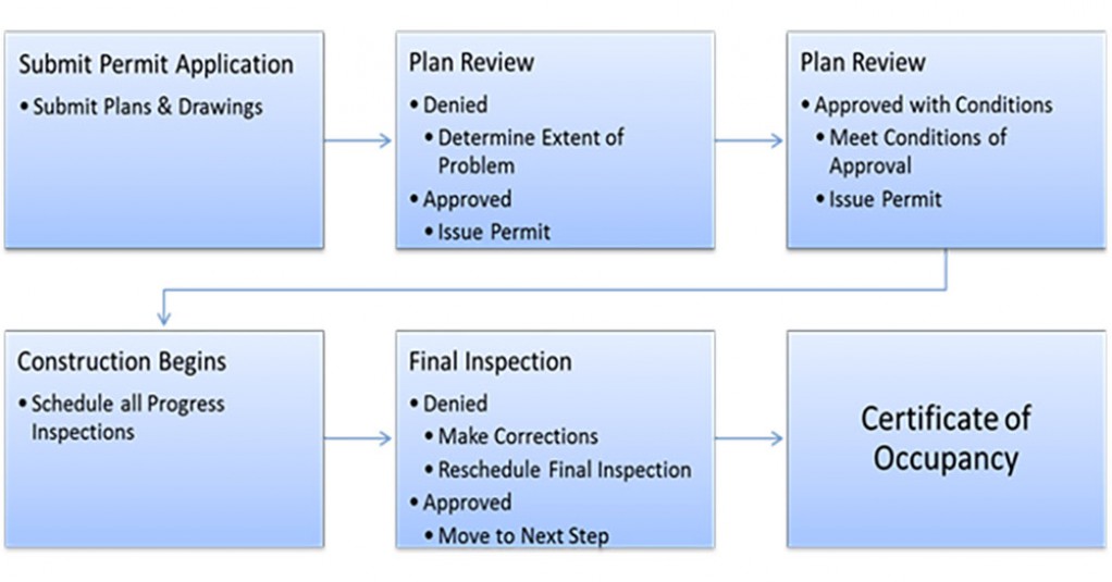 How does the permit process work?