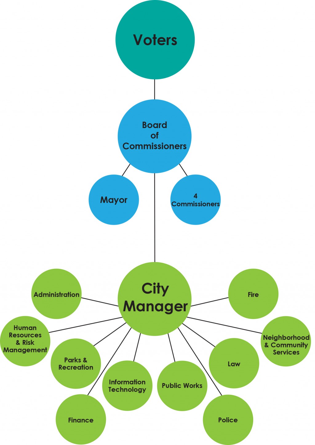 How Government Works - Infographic